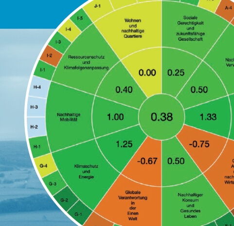 Beispiel-Kreisdiagramm der Ergebnisse des Thüringer Nachhaltigkeits-Check für Kommunen
